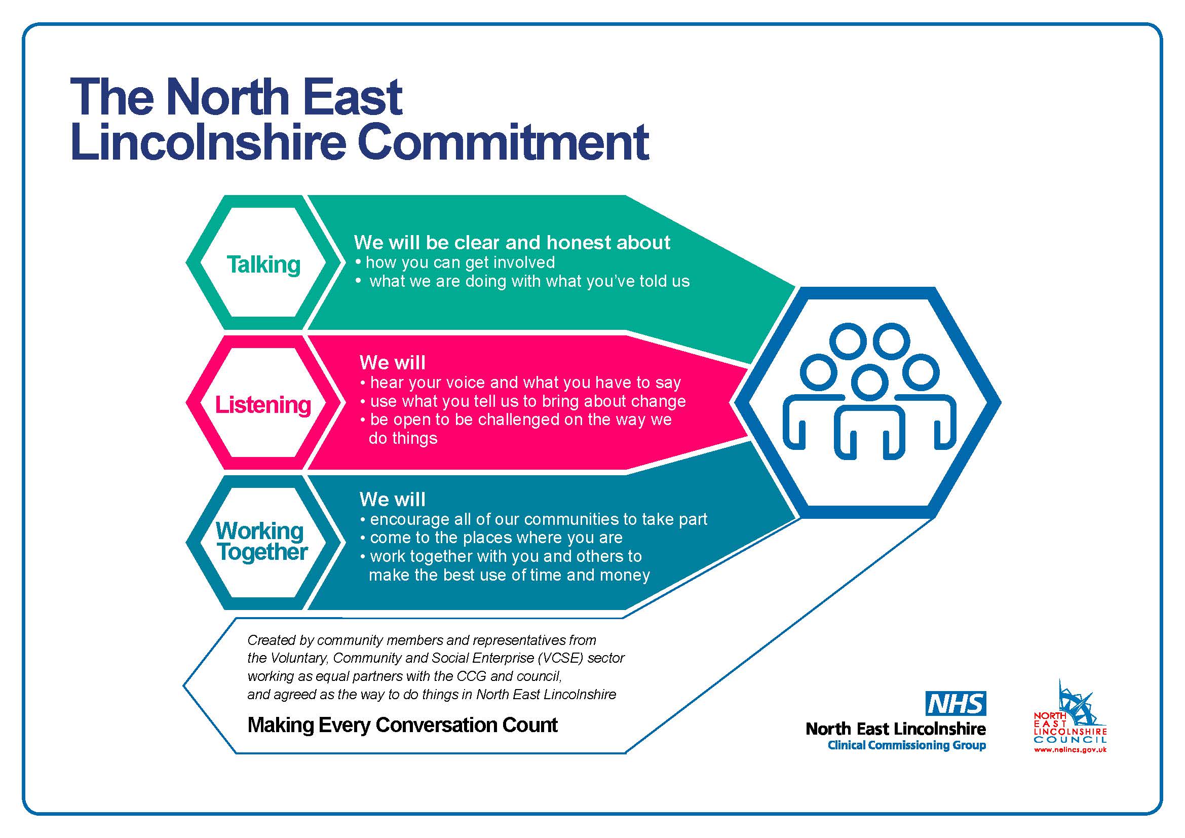Diagram showing the North East Lincolnshire Commitment to Talking to the public, Listening to their views and working together